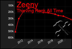 Total Graph of Zeeny