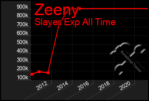 Total Graph of Zeeny