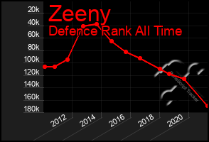 Total Graph of Zeeny