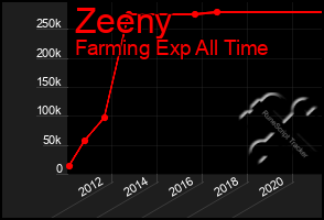 Total Graph of Zeeny