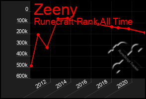 Total Graph of Zeeny