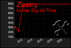 Total Graph of Zeeny