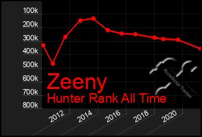 Total Graph of Zeeny