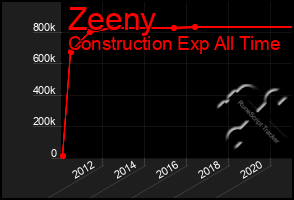 Total Graph of Zeeny