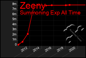 Total Graph of Zeeny