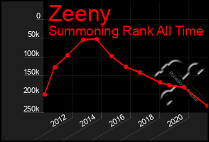 Total Graph of Zeeny