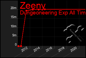 Total Graph of Zeeny