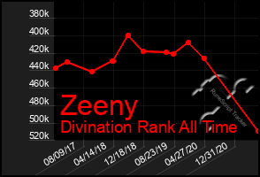 Total Graph of Zeeny