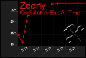 Total Graph of Zeeny