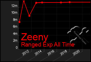 Total Graph of Zeeny