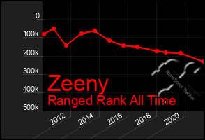 Total Graph of Zeeny