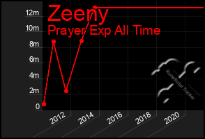 Total Graph of Zeeny