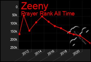 Total Graph of Zeeny