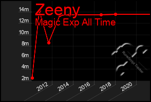 Total Graph of Zeeny