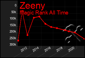 Total Graph of Zeeny