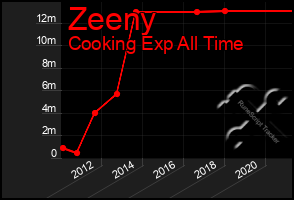 Total Graph of Zeeny