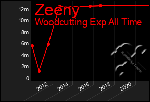 Total Graph of Zeeny