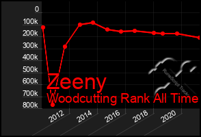 Total Graph of Zeeny