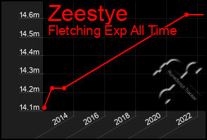 Total Graph of Zeestye