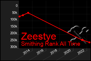 Total Graph of Zeestye