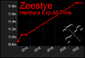 Total Graph of Zeestye