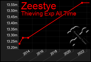 Total Graph of Zeestye