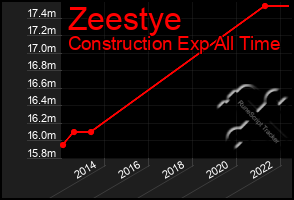 Total Graph of Zeestye