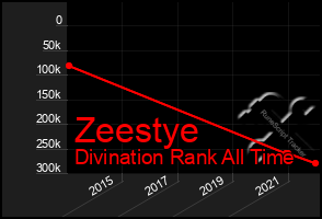 Total Graph of Zeestye