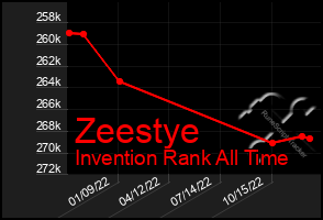 Total Graph of Zeestye