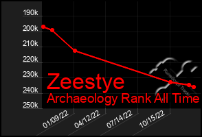 Total Graph of Zeestye