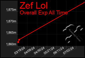 Total Graph of Zef Lol