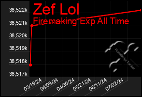 Total Graph of Zef Lol