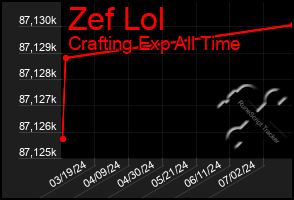 Total Graph of Zef Lol