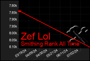 Total Graph of Zef Lol