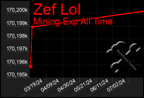 Total Graph of Zef Lol