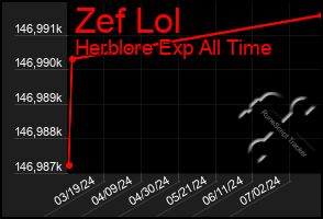 Total Graph of Zef Lol