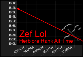 Total Graph of Zef Lol