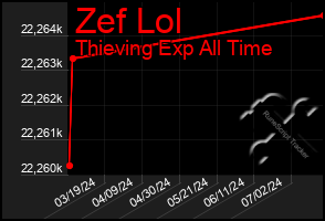 Total Graph of Zef Lol