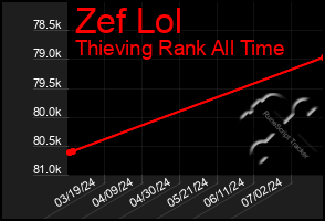 Total Graph of Zef Lol