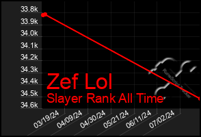 Total Graph of Zef Lol