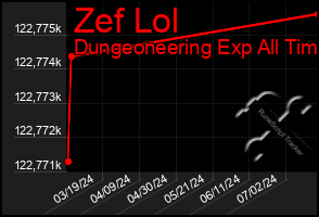 Total Graph of Zef Lol