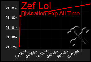 Total Graph of Zef Lol