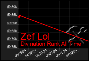 Total Graph of Zef Lol