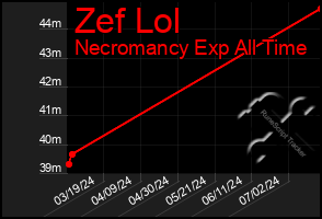 Total Graph of Zef Lol