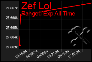 Total Graph of Zef Lol