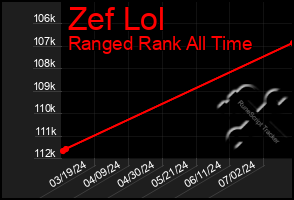 Total Graph of Zef Lol