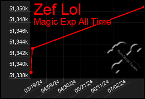 Total Graph of Zef Lol