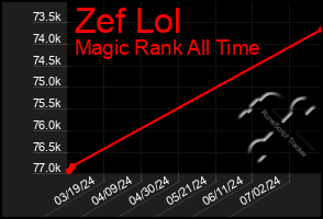 Total Graph of Zef Lol