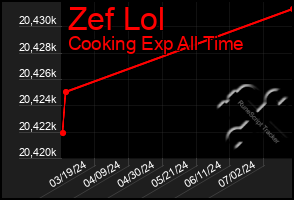 Total Graph of Zef Lol