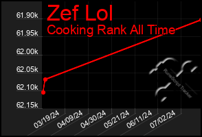 Total Graph of Zef Lol